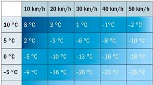 Windchill Effekt Hypothermie Unterkühlung