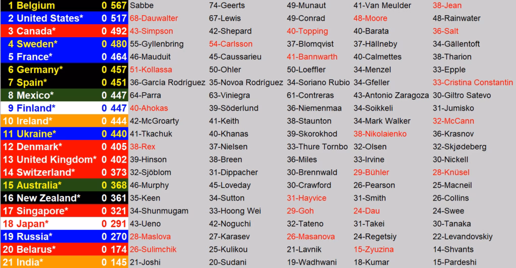 Statistik Frauen unter den letzten 5 Startern Backyard Ultra World Championship 2020