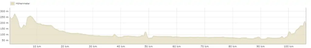 Radsportwoche Höhenprofil 100 km Rennradausfahrt